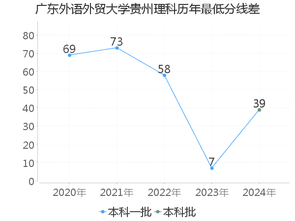 最低分数差