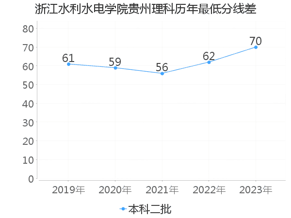 最低分数差