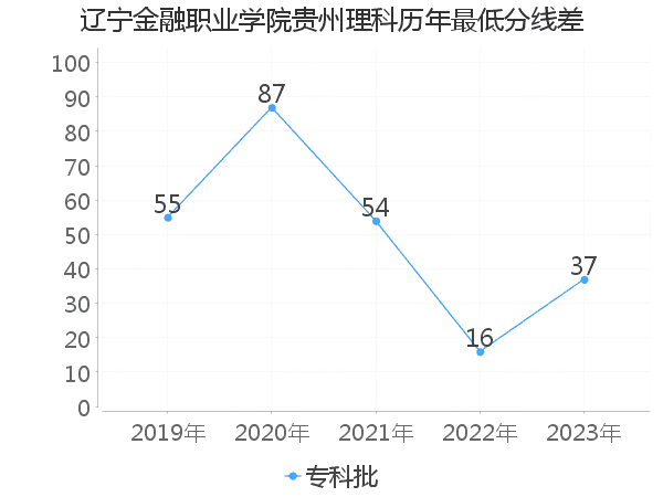 最低分数差