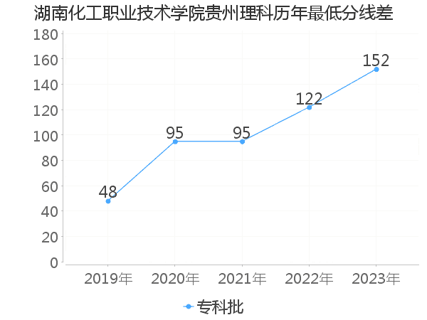 最低分数差