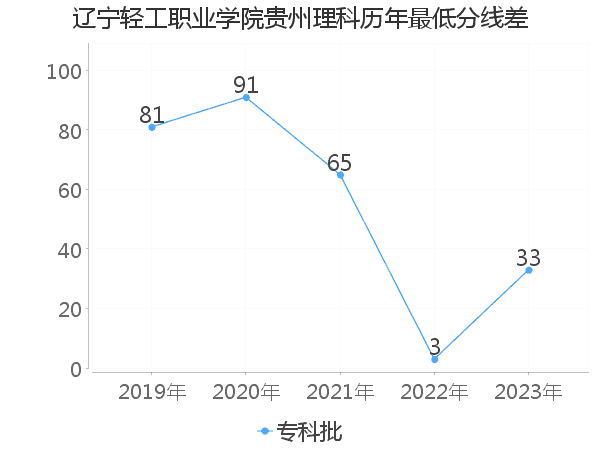 最低分数差