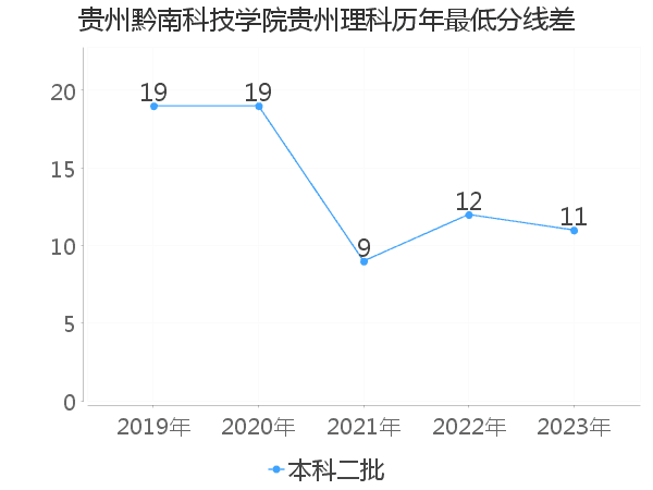 最低分数差