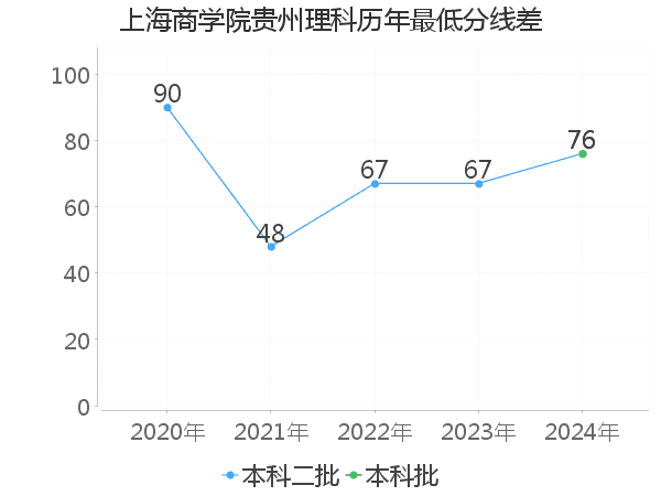 最低分数差