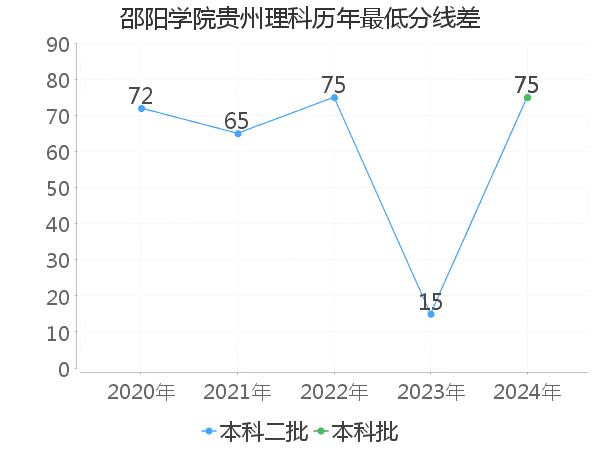 最低分数差