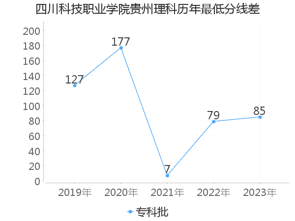 最低分数差