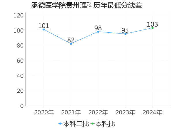 最低分数差