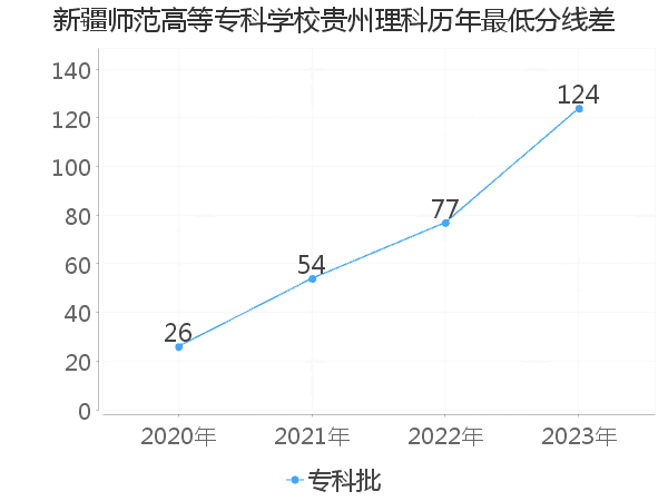 最低分数差