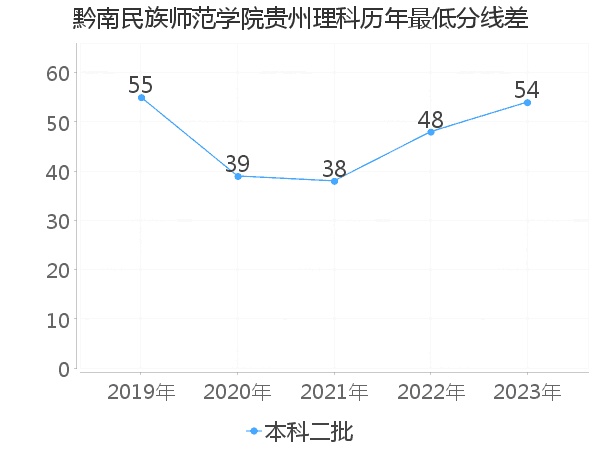 最低分数差