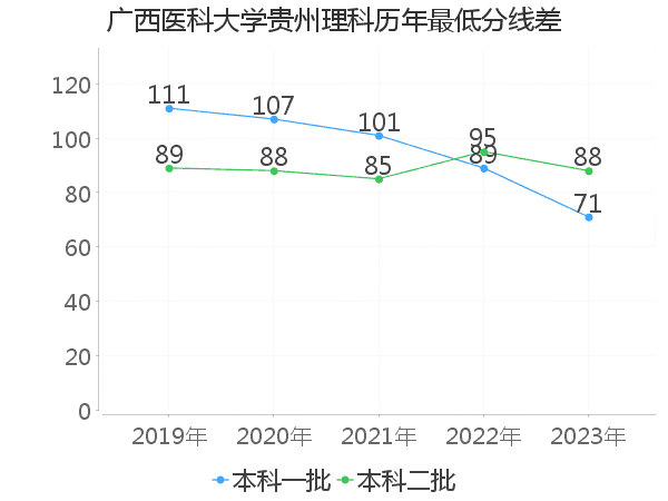 最低分数差