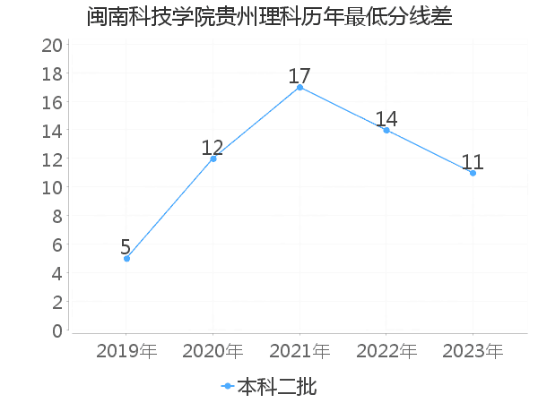 最低分数差