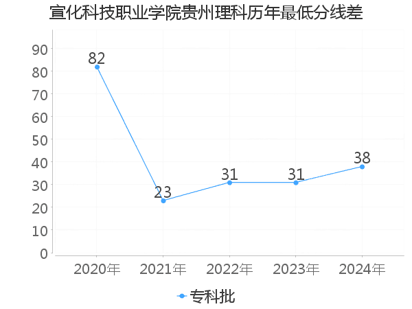 最低分数差