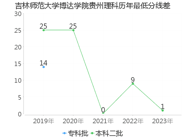 最低分数差