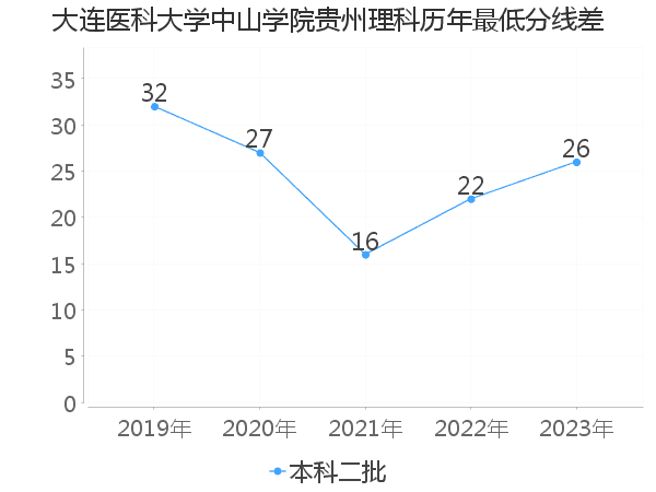 最低分数差