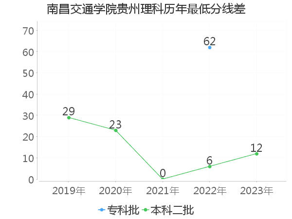 最低分数差