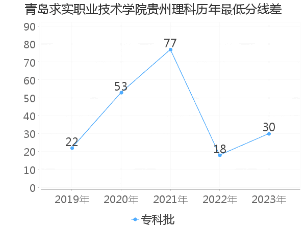 最低分数差