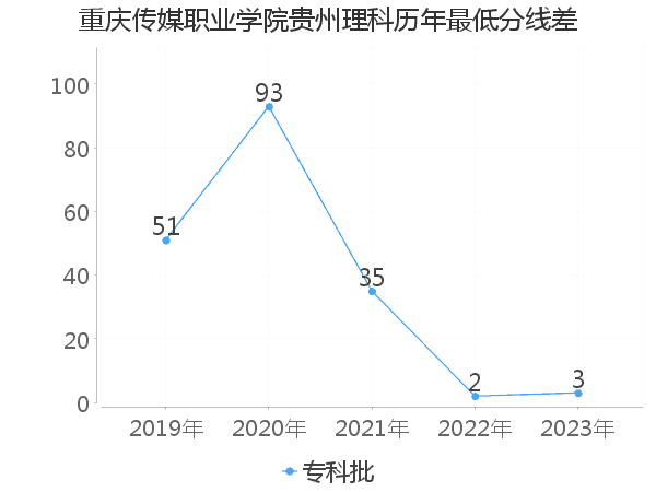 最低分数差