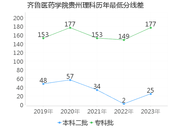 最低分数差