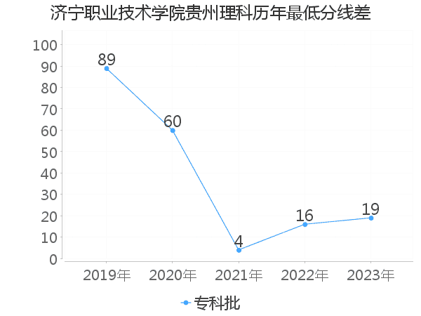 最低分数差