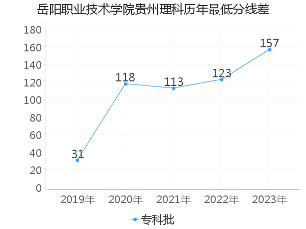 最低分数差