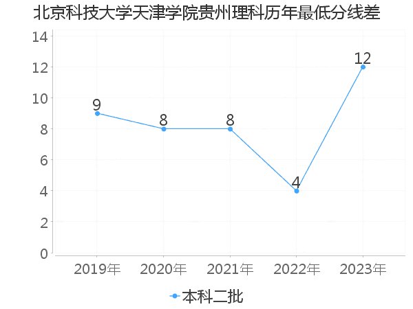 最低分数差