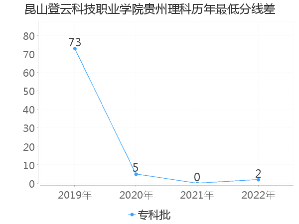 最低分数差