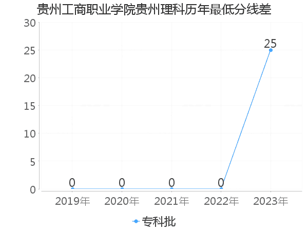 最低分数差