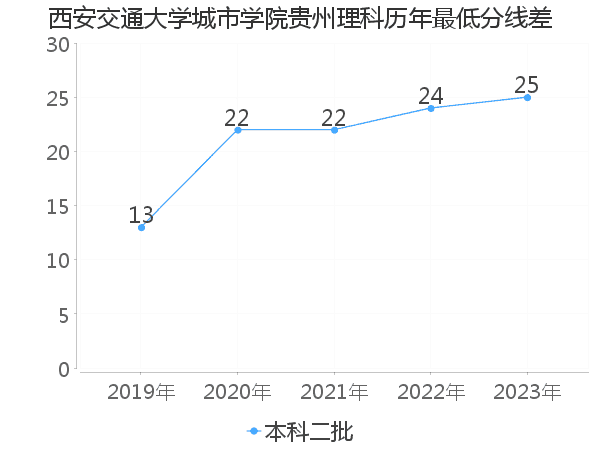 最低分数差