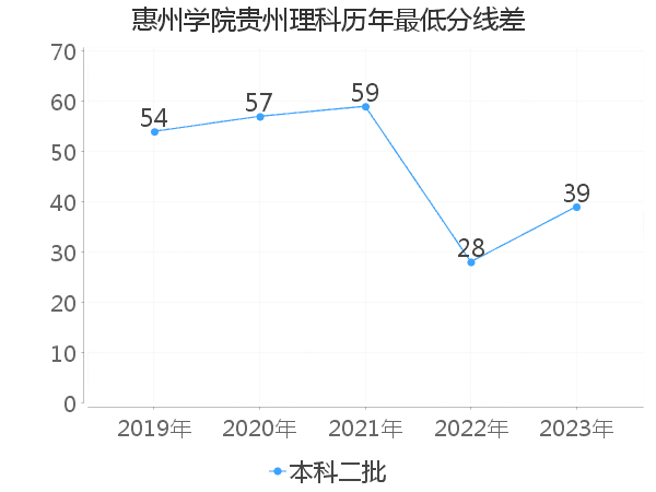 最低分数差