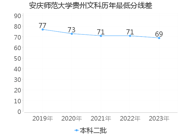 最低分数差