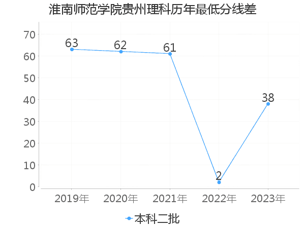 最低分数差