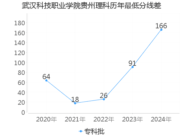 最低分数差