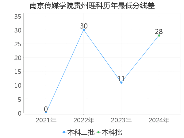 最低分数差