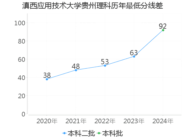 最低分数差