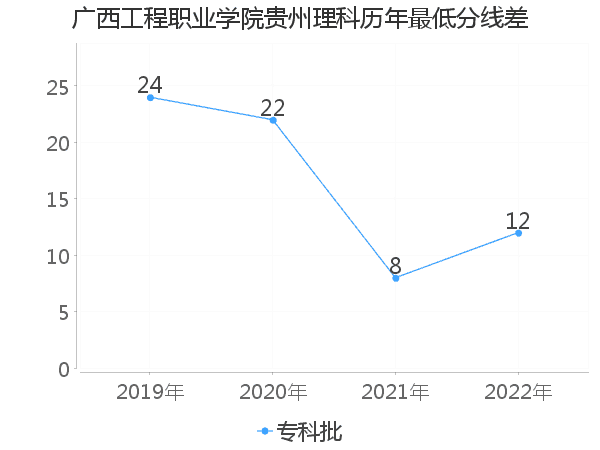 最低分数差