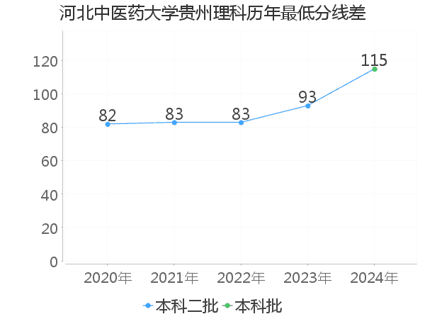 最低分数差