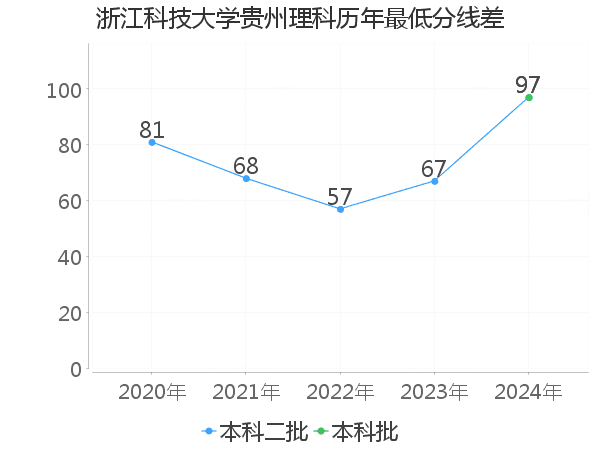 最低分数差