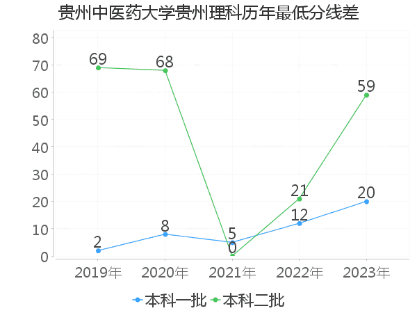 最低分数差