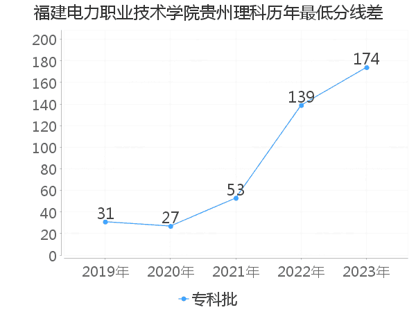 最低分数差