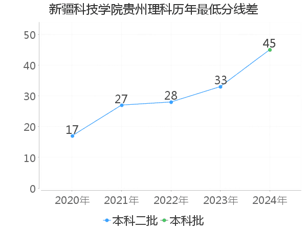 最低分数差