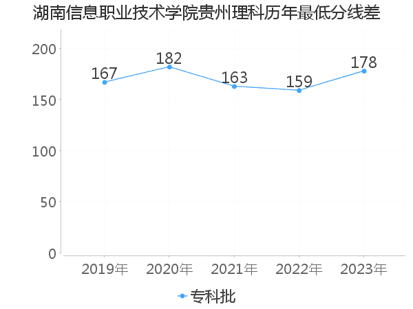 最低分数差