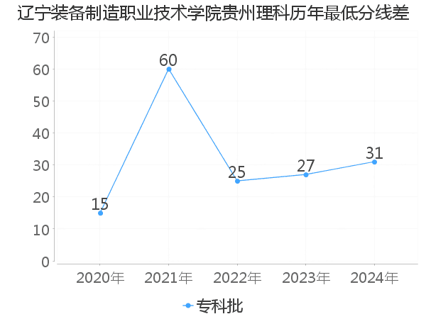 最低分数差