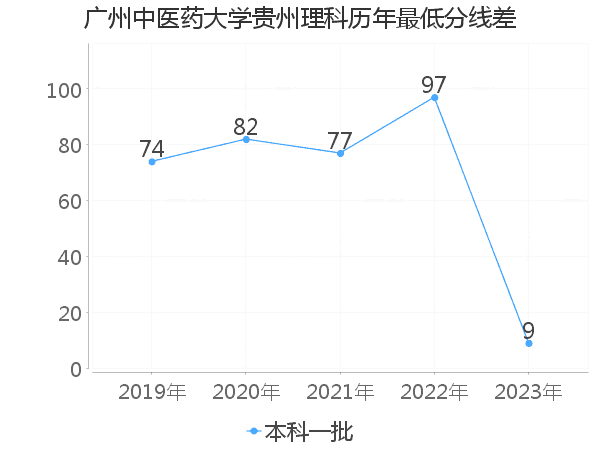 最低分数差