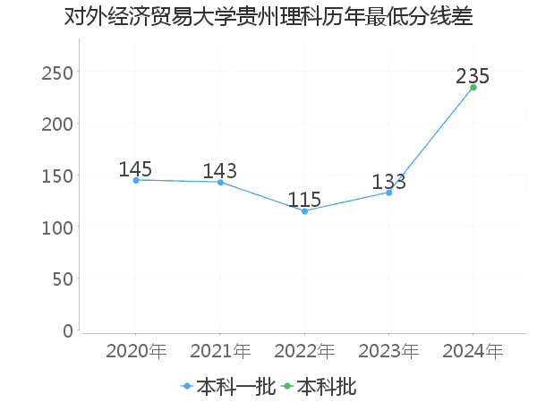 最低分数差