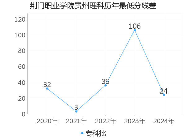 最低分数差