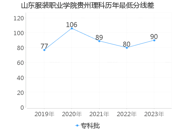 最低分数差