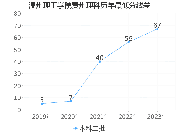 最低分数差