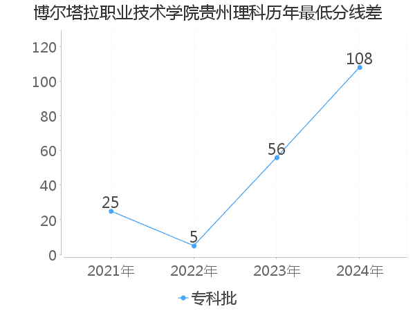 最低分数差