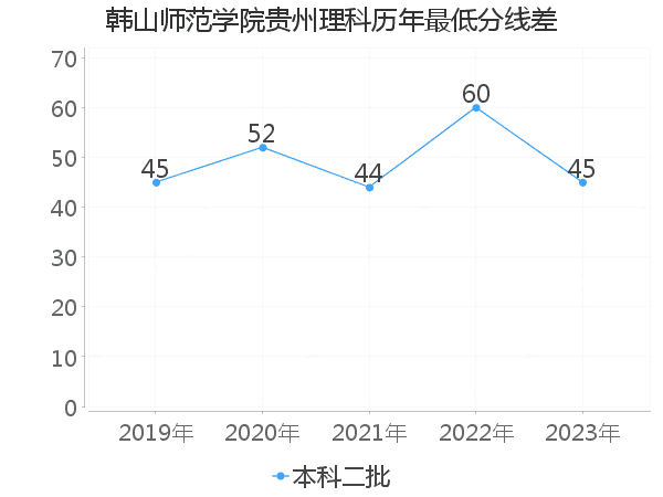 最低分数差