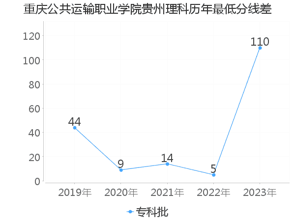 最低分数差