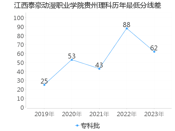 最低分数差